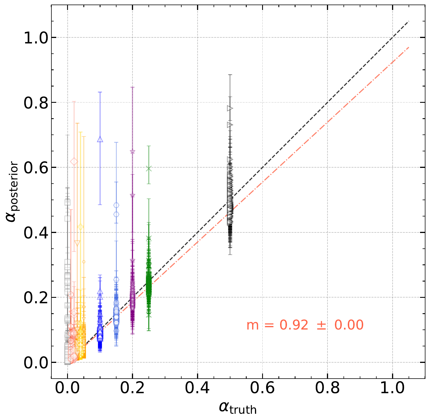 Injected versus recovered Dyson sphere covering fractions