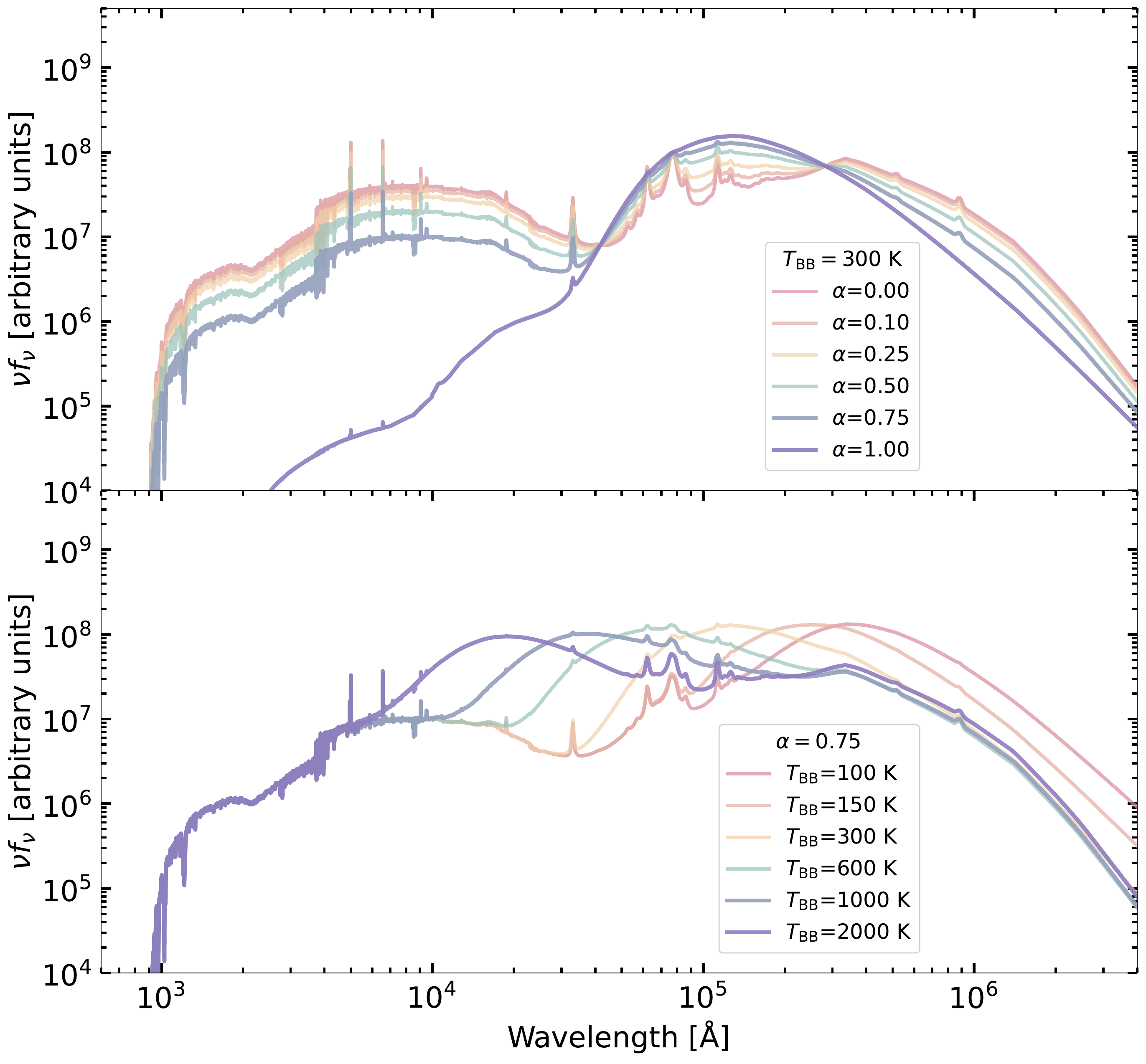 How the light of a galaxy changes with Dyson sphere covering fraction and temperature