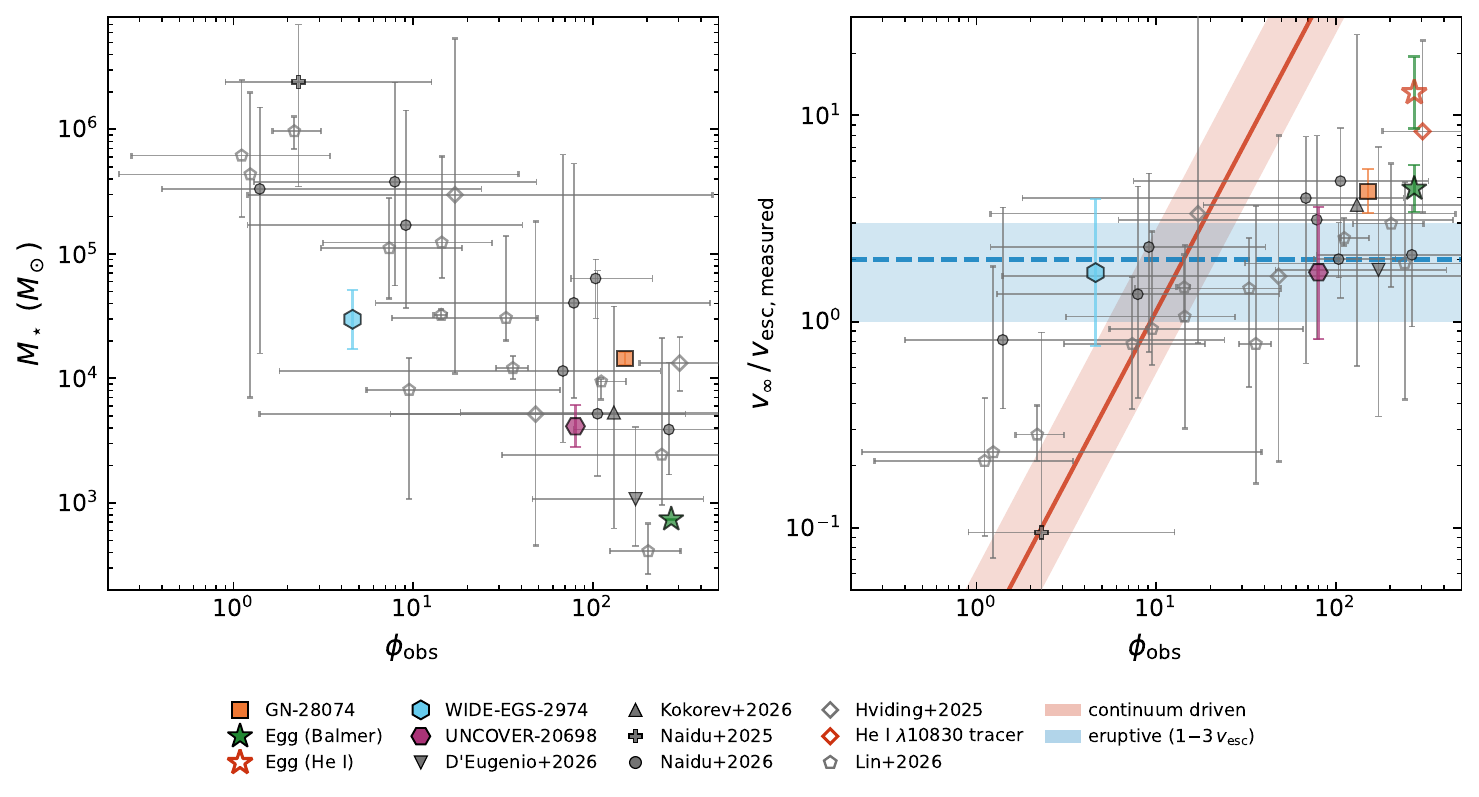 Envelope masses and wind speeds of Little Red Dots compared to eruptive wind predictions