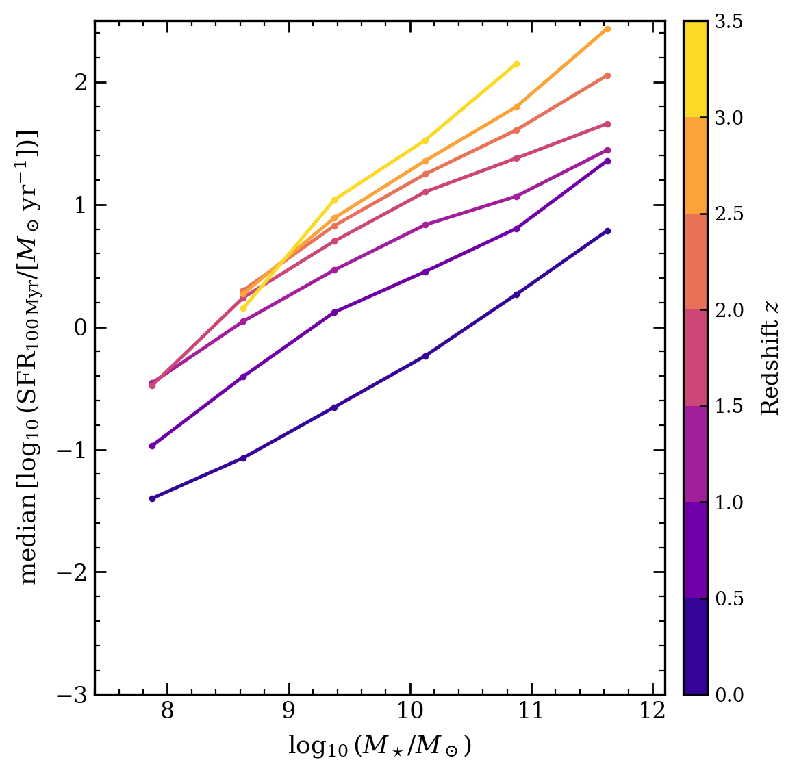 The star forming main sequence recovered for four million SHELA galaxies