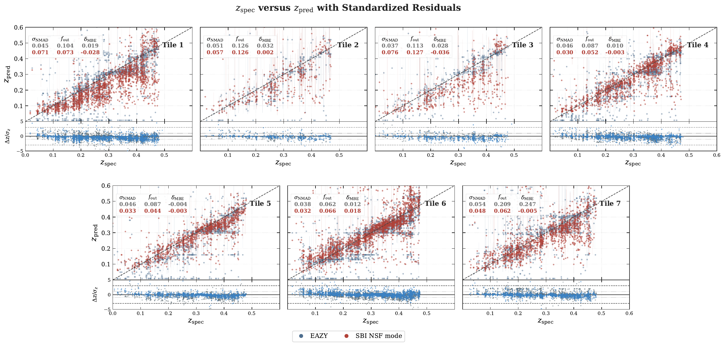 Photometric redshifts from SBI and EAZY compared to spectroscopic redshifts