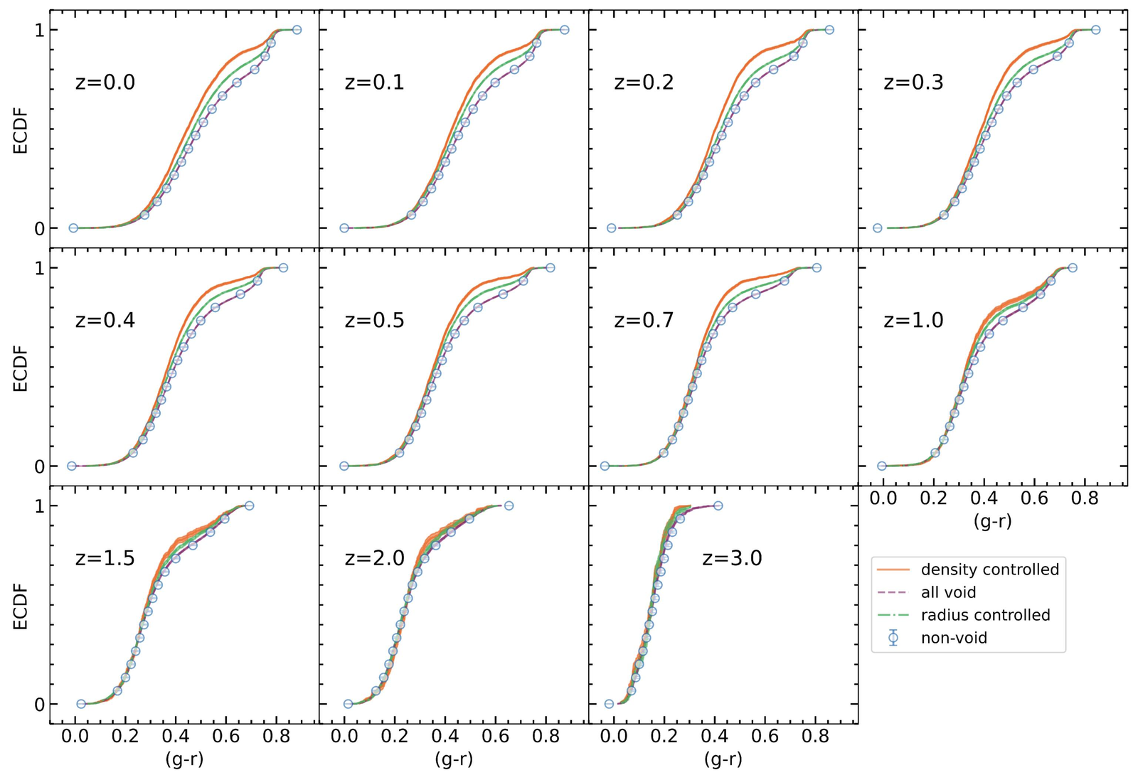 How galaxy color scales as a function of local matter density. Galaxies interior to the void shell-crossing surface (orange) show the highest deviation from filament galaxies (circles).
