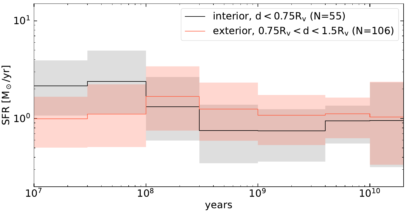 Average star formation history profiles for galaxies in and around voids