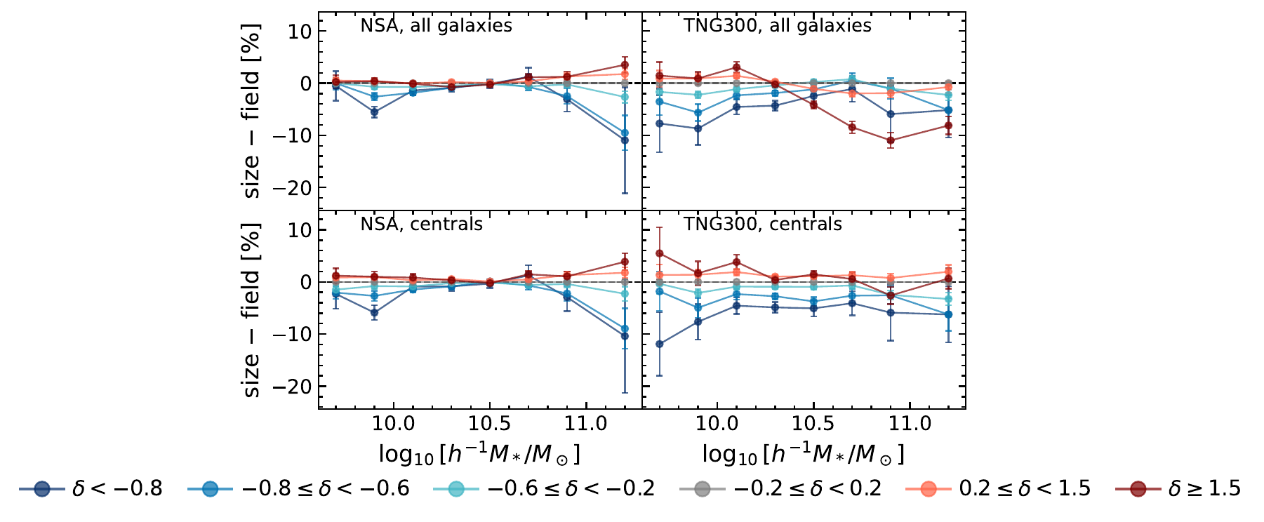 Void galaxies are smaller than field galaxies at fixed mass, especially in the emptiest voids